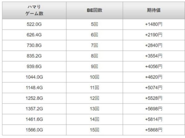 ブラプラ　天井期待値