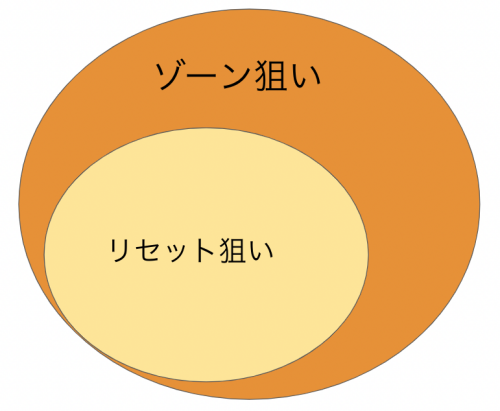 ゾーン狙い　模式図